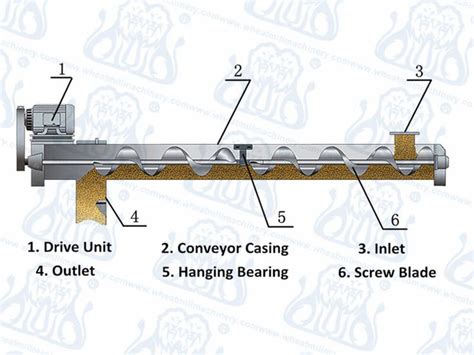 screw conveyor operation|screw conveyor meaning.